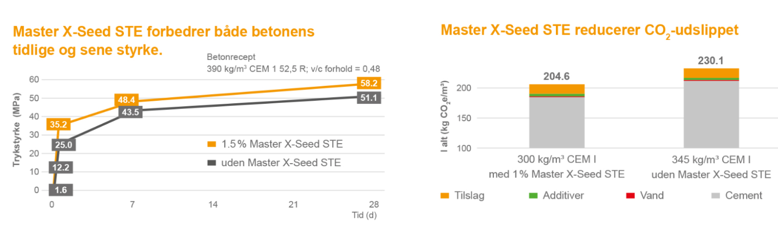 Master X-Seed STE