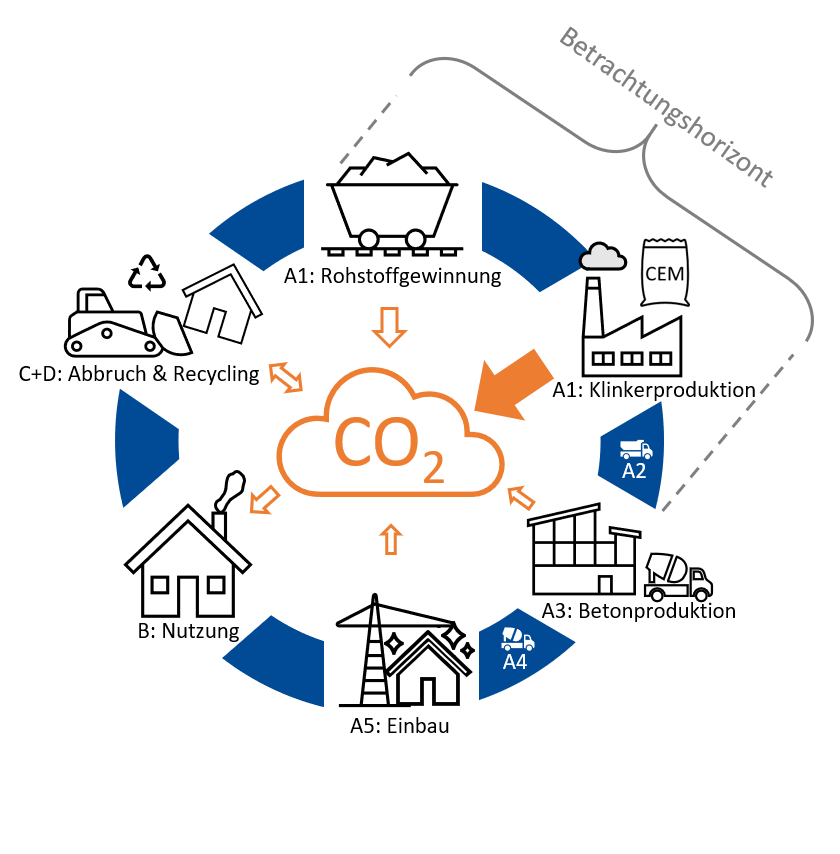 CO₂-Vergleichsrechner für Beton