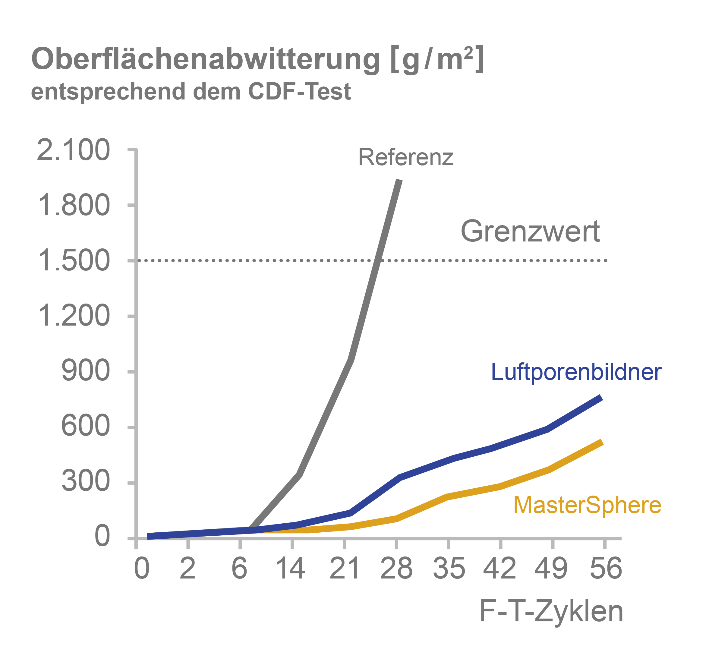 Oberflächenabwitterung