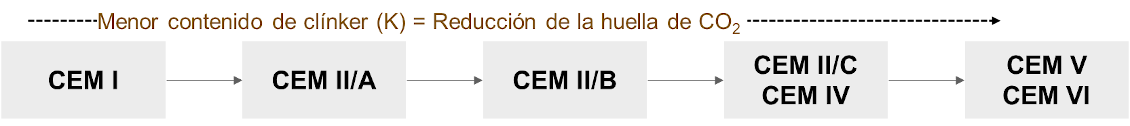 Figura 2 – Tipos de cemento según su huella de carbono (definida por el contenido de clínker)