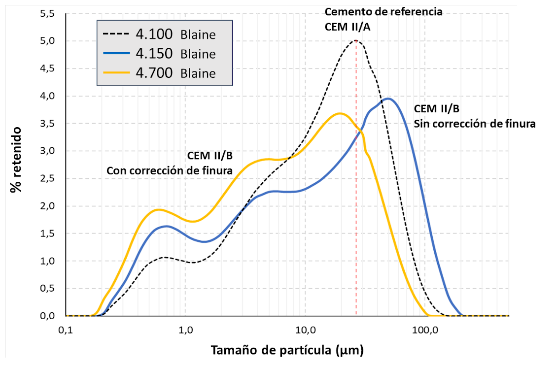 Figura 3 – Curvas granulométricas de un cemento CEM II/A-L (referencia) y de la optimización a CEM II/B-L con y sin corrección de finura 