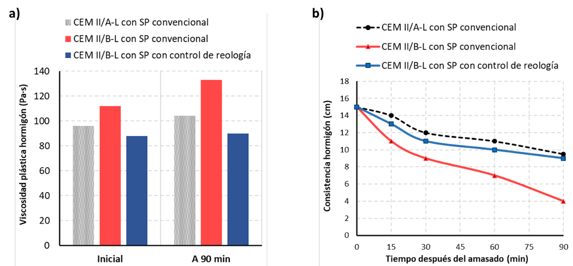 Figura 4 – Impacto sobre la viscosidad plástica (4a) y el mantenimiento de la consistencia (4b) de hormigones fabricados con CEM II/A-L (referencia) y CEM II/B-L con corrección de finura, empleando un aditivo superplastificante convencional base PCE y un aditivo superplastificante con control de reología basado en polímeros PAE