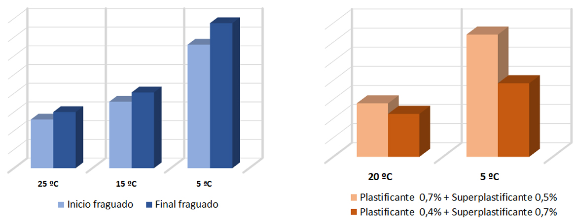 Inicio y final de fraguado (en min.) para un hormigon con 0,8% spc de aditivo plastificante / Inicio de fraguado (en min.) para un hormigón de consistencia S3 con superplastificante a +20 y +5 ºC