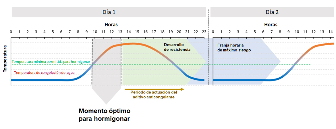 Tendencia de la temperatura en condiciones de tiempo frío