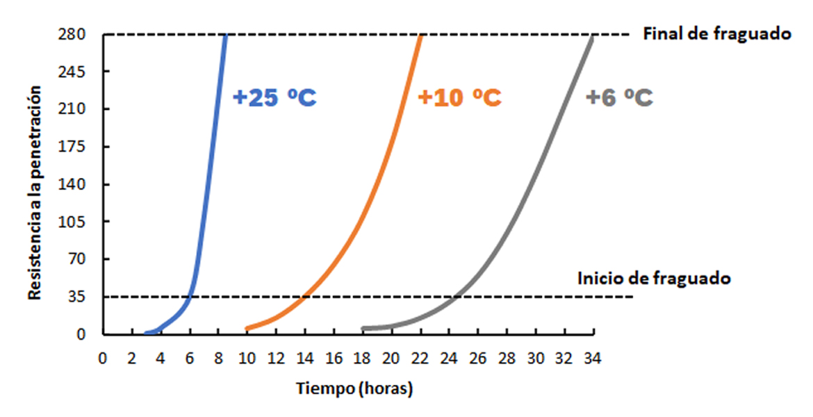 Inicio y final de fraguado de un hormigón fresco a diferentes temperaturas
