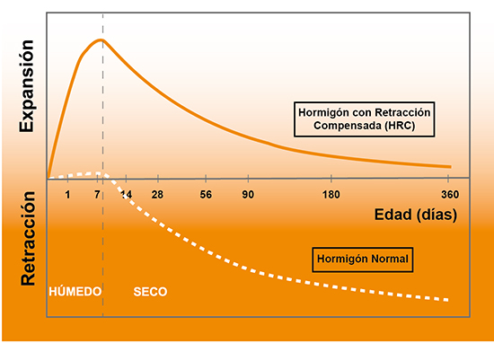 Comportamiento de un hormigón normal y un HRC