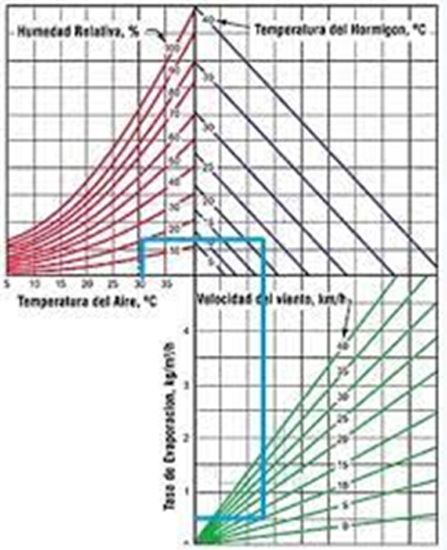 Fig. 2. ACI 224R-01 (2001) Control de Fisuración en Estructuras de Hormigón, ACI 207-2R-90 Report on Thermal and Volume Change Effects on Cracking of Mass Concrete