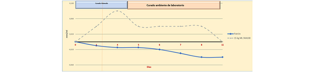 Curado húmedo y curado ambiente de laboratorio
