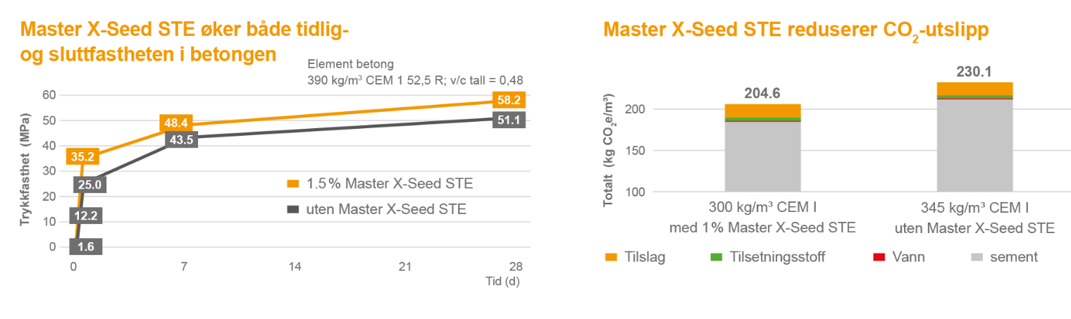 Master X-Seed STE